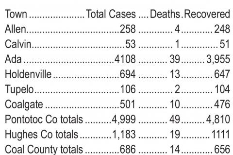 Current Local Covid Numbers